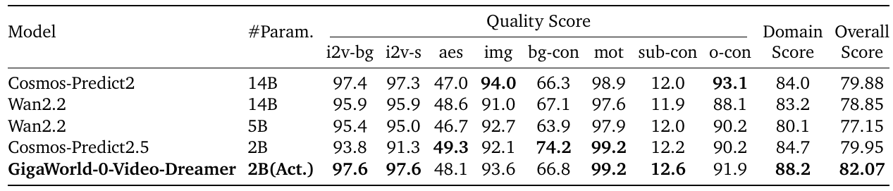 PBench Robot Set scores for five video-model configurations. Dreamer's 2B activated-parameter row has Domain Score 88.2 and Overall Score 82.07, the highest in those columns.