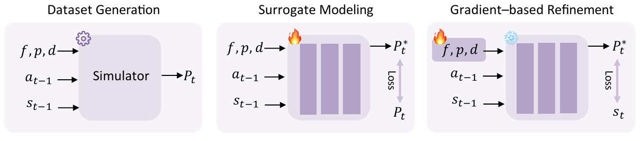Three stages show simulator dataset generation, training a neural dynamics surrogate, and refining friction, stiffness and damping while the surrogate is frozen; flame and snowflake icons distinguish trainable and fixed components.