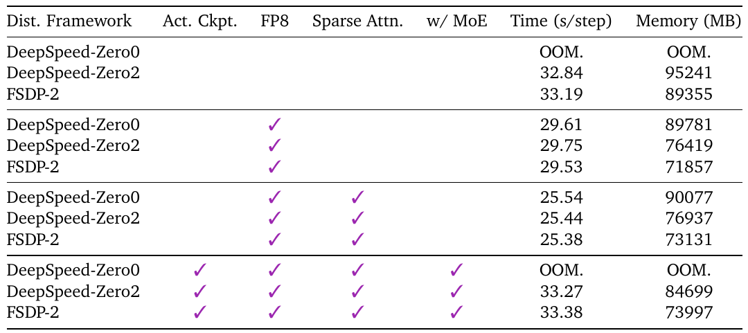 Training table compares DeepSpeed ZeRO-0, ZeRO-2 and FSDP-2 across FP8, sparse attention, MoE and activation-checkpointing configurations, reporting seconds per step, memory in MB and out-of-memory cases.
