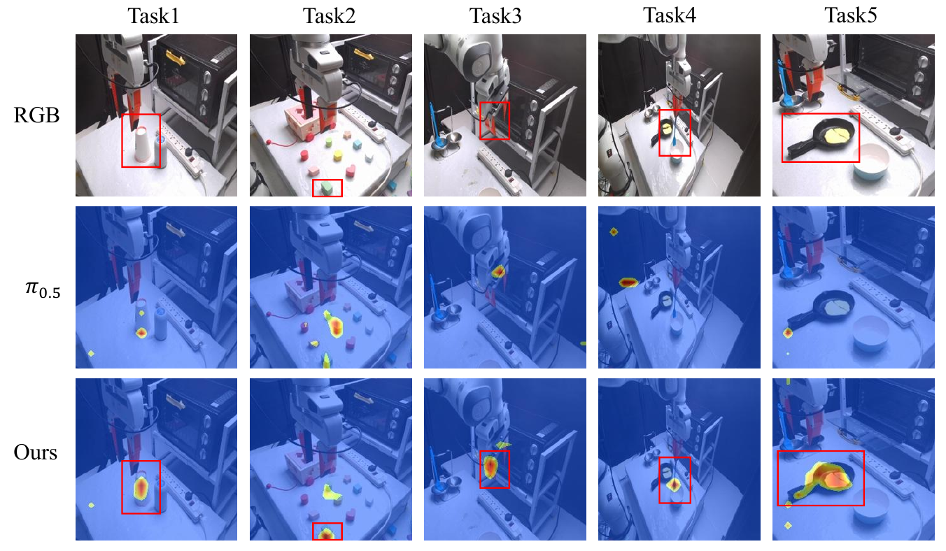 Five task columns show RGB scenes with red target boxes, π0.5 attention maps and LatBot attention maps. LatBot's highlighted responses align more closely with the shown targets in these examples.