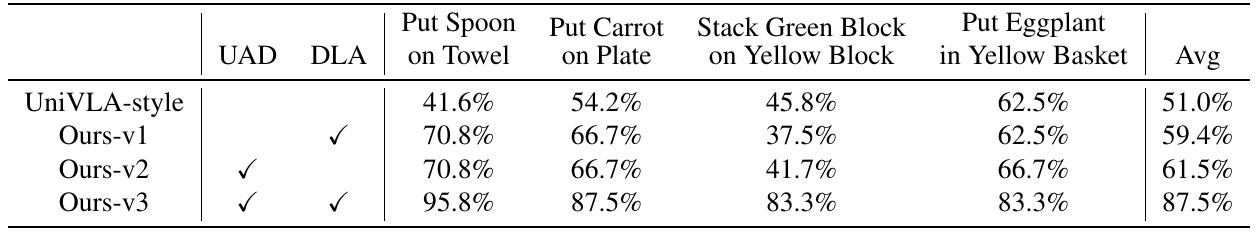 A four-row ablation toggles unified action decoding, UAD, and decoupled latent representations, DLA, and reports four task success rates and their average.