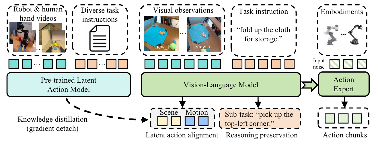 A pretrained latent action teacher supplies detached scene and motion targets to a vision-language student. Current views and an instruction enter the student, which is supervised on latent alignment and subtask text; an action expert outputs action chunks.