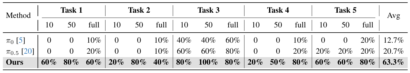 Franka success rates for π0, π0.5 and LatBot, with five tasks each subdivided into 10, 50 and full demonstration budgets and a combined average column.
