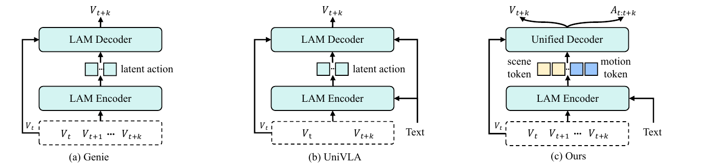 Three latent-action pipelines compare Genie, UniVLA and LatBot. LatBot encodes a language-conditioned frame sequence into yellow scene and blue motion tokens, then decodes a future frame and an action sequence.