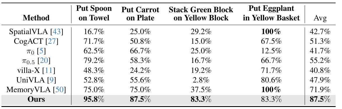 Success percentages for eight VLA methods across spoon placement, carrot placement, green-block stacking and eggplant placement in SIMPLER WidowX Visual Matching, with an average column.