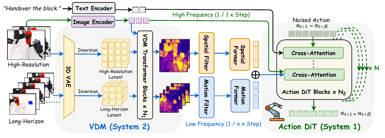 Two observed-image streams pass through a 3D VAE and video transformer, then spatial and motion filters and separate formers; their tokens condition an action transformer alongside language and current-image tokens.