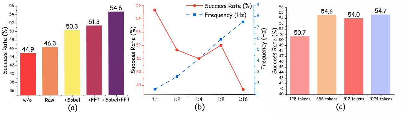 Three panels show success for five feature variants, success and inference frequency across update ratios, and success for four Q-former token lengths.