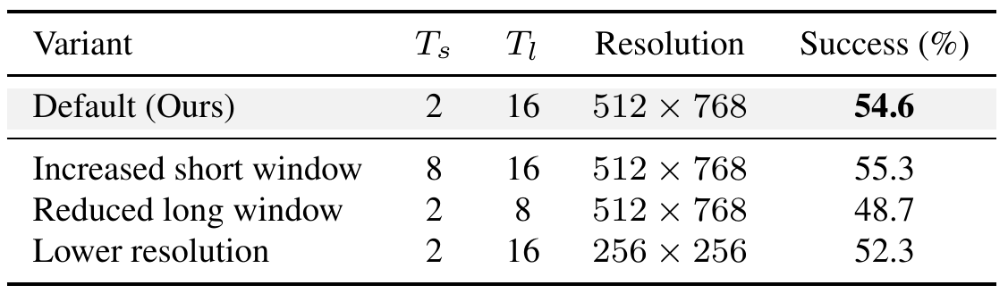 Four-row table varies short-window length, long-window length and high-resolution input size; the default scores 54.6 percent, the longer short window 55.3, the shorter long window 48.7, and lower resolution 52.3.