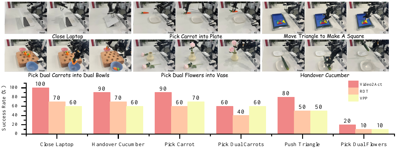 Keyframes illustrate six real robot tasks, above a grouped success-rate chart for Video2Act, RDT and VPP; the Video2Act bars range from 20 to 100 percent.
