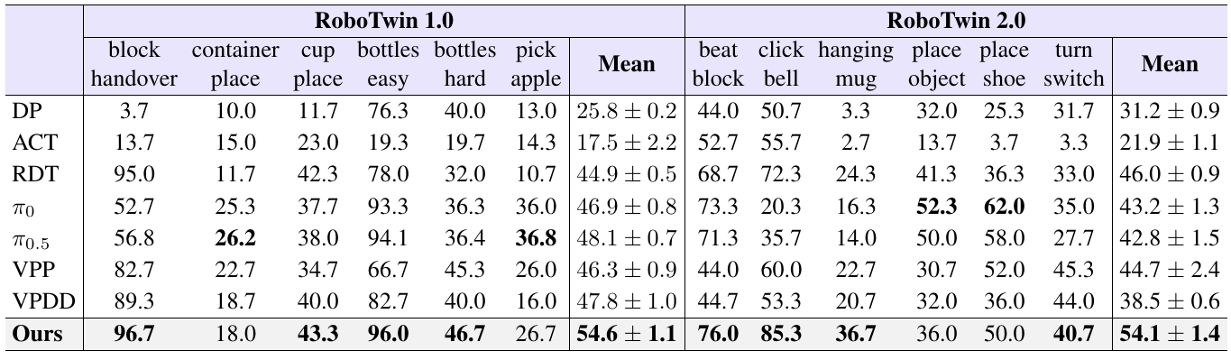 Success-rate table comparing eight policies across six RoboTwin 1.0 tasks and six RoboTwin 2.0 tasks, with a mean and reported dispersion for each benchmark.