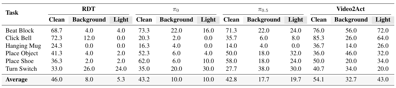 RoboTwin 2.0 success rates for four policies under clean, background and light shifts. Video2Act Light task scores are 72, 64, 26, 32, 34 and 20; the printed Average cell says 43.0, inconsistent with their arithmetic mean of 41.3.