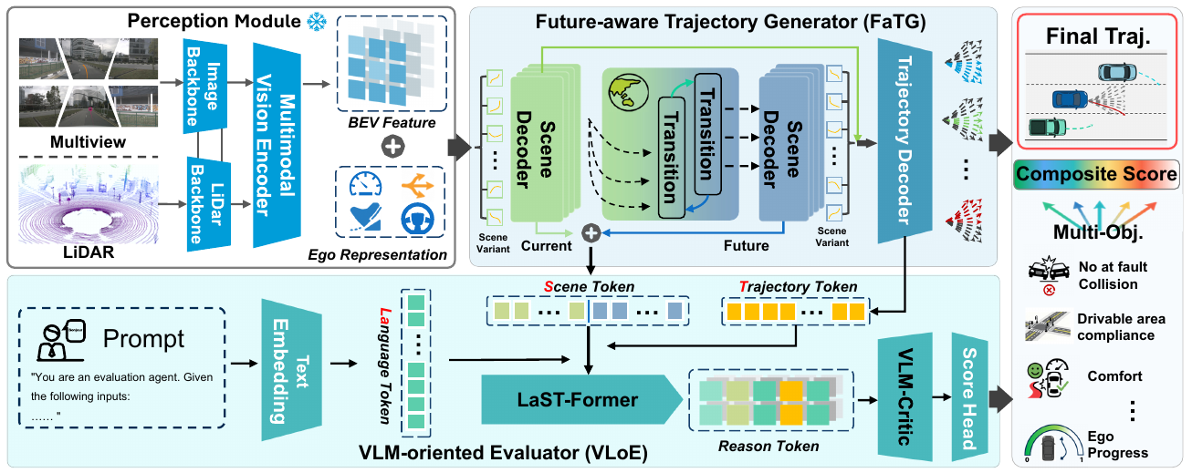Camera and LiDAR perception feed current and future scene branches, a trajectory decoder, and a language-conditioned evaluator whose scores select the final trajectory.