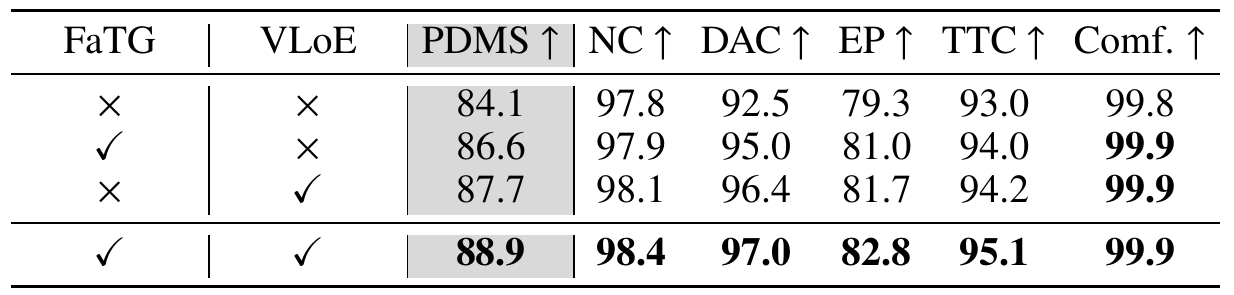 Four combinations of FaTG and VLoE report PDMS 84.1, 86.6, 87.7 and 88.9, alongside collision, compliance, progress, TTC and comfort metrics.