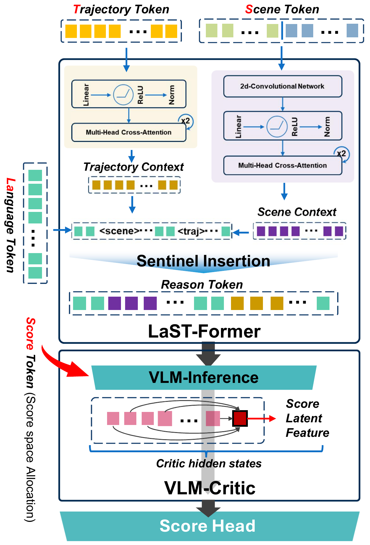 Trajectory and scene embeddings are compressed into contexts, inserted into a language sequence, and passed through a VLM whose score-token feature feeds a numerical head.