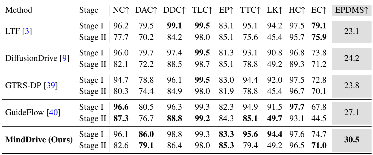 Each Navhard method has Stage I and Stage II component rows and one final EPDMS cell; MindDrive's final cell is 30.5.