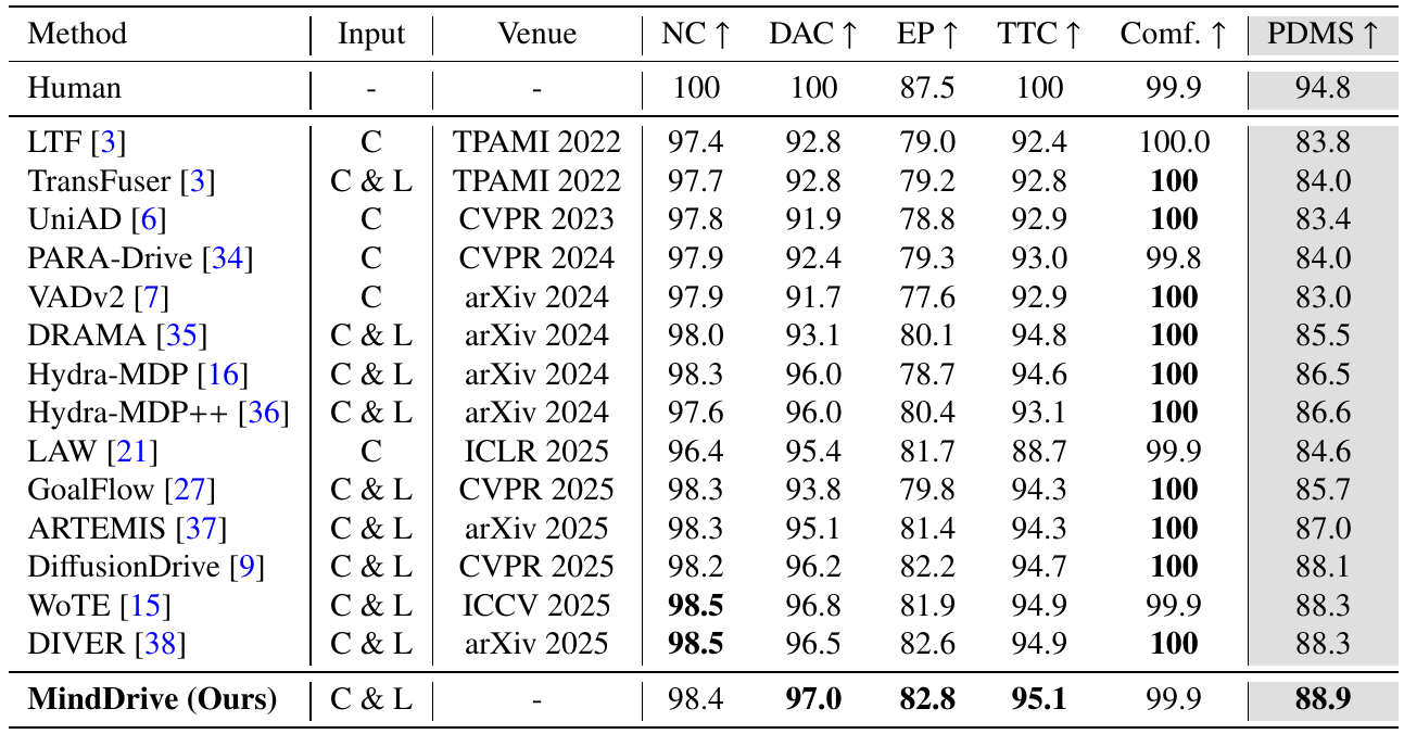 NAVSIM-v1 Navtest comparison across learned planners and a human reference, with sensor inputs, five component metrics and PDMS; MindDrive reports 88.9.