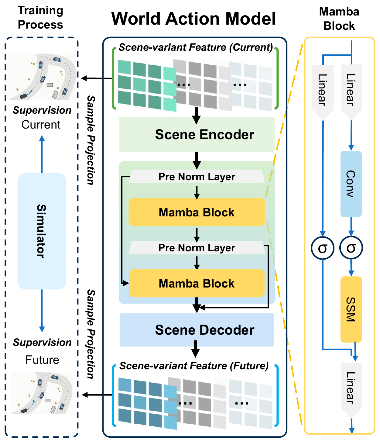 Current scene-variant features pass through a scene encoder, two pre-normalized Mamba blocks and a scene decoder; a separate simulator supplies current and future supervision.