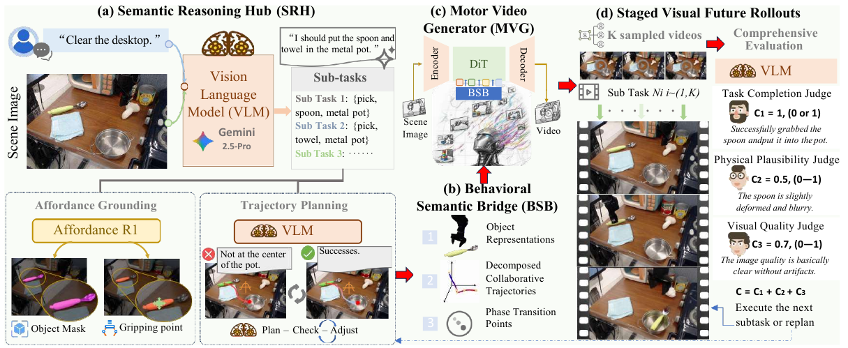 An initial scene and instruction feed a VLM planner and affordance grounder; masks, paths, and phase indices condition a video generator whose candidates return to a VLM judge.