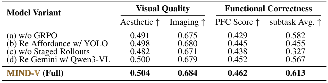 Four altered systems and the full model are compared on aesthetic quality, imaging quality, PFC, and average subtask success.