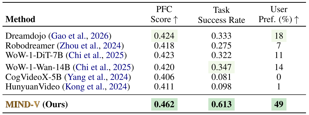 Seven models compared on PFC, task success, and user preference; MIND-V reports 0.462, 0.613, and 49 percent.