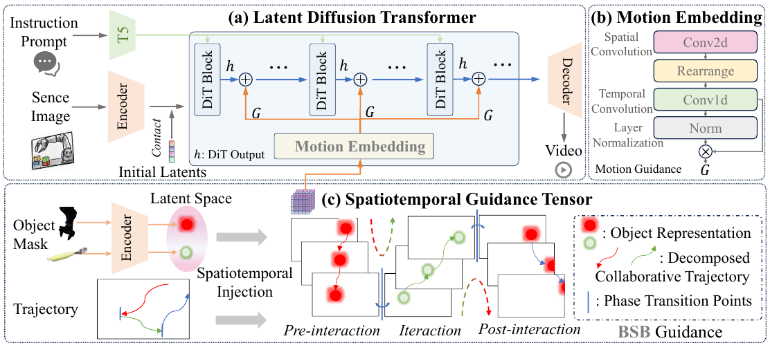 Object and arm appearance follows three motion phases in a guidance tensor; spatial and temporal convolutions transform it into features added to diffusion-transformer states.