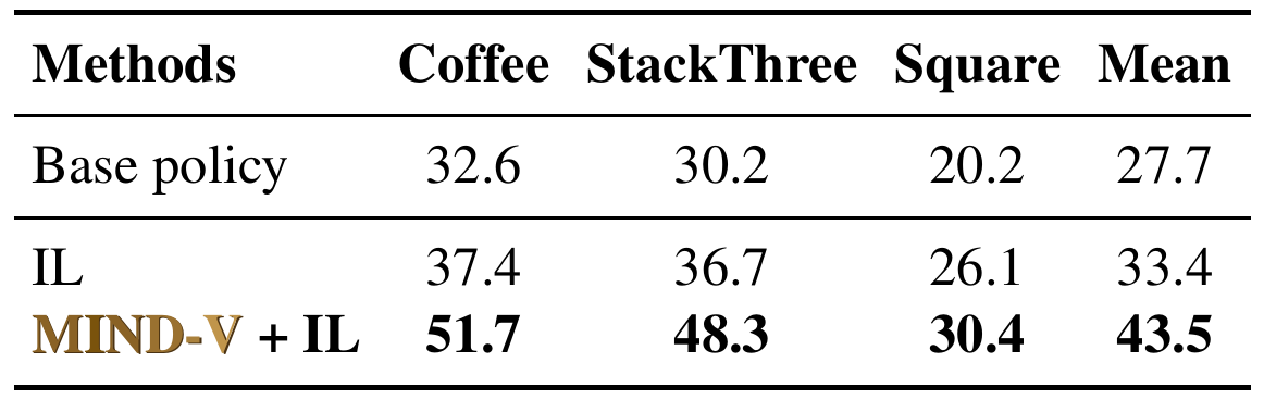 Coffee, StackThree, and Square success percentages for a base policy, continued imitation learning, and MIND-V plus imitation learning.