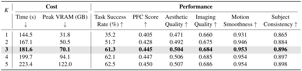 Candidate counts one through five compared on time, peak VRAM, success, PFC, and four visual-quality metrics; the three-candidate row is highlighted.