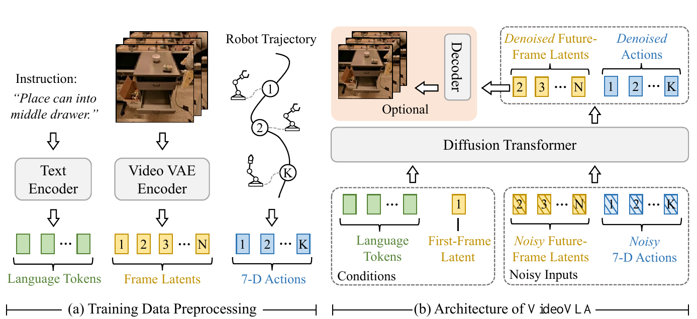 Two panels show language/video encoding and robot action vectors, followed by one diffusion transformer jointly denoising future video latents and actions. A separate optional decoder converts latents into frames.