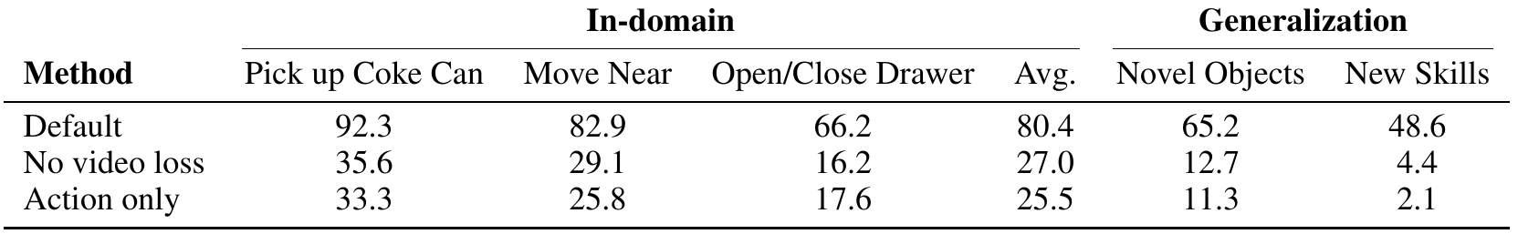 Default joint video/action training is compared with no-video-loss and action-only variants across three in-domain tasks and two generalization averages.