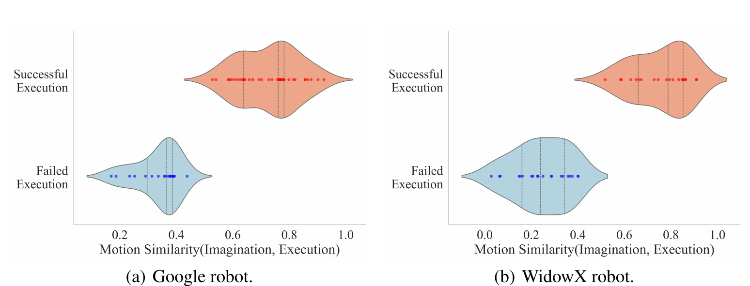 Two violin plots contrast motion-similarity distributions for successful and failed simulated executions, separately for Google and WidowX robots; individual executions are shown as colored dots.