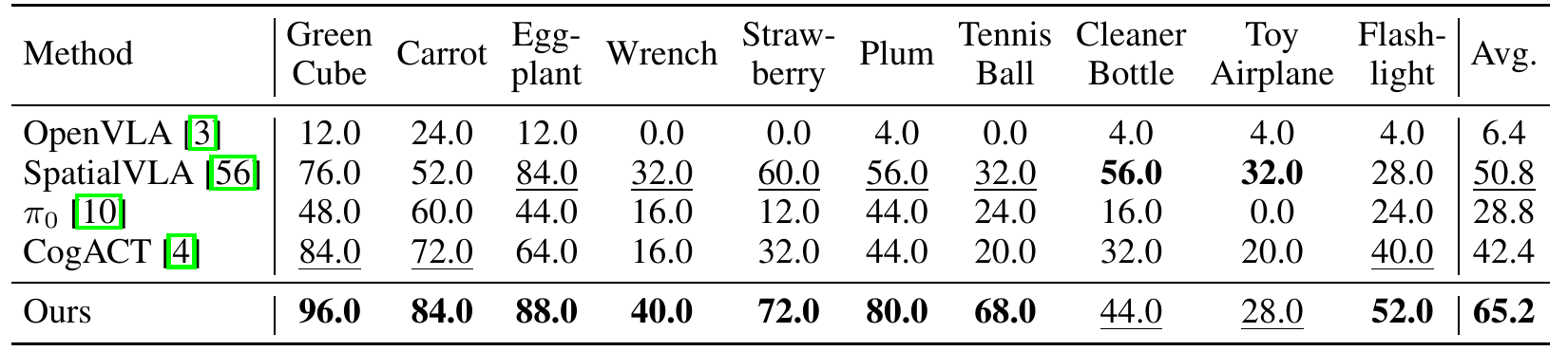 Success percentages for five robot policies across ten unfamiliar objects in simulated Google-robot pickup, with an average column.