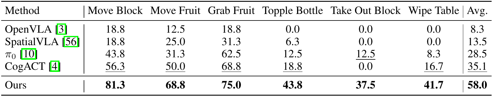 Five policies are compared on six Realman tasks involving skills transferred from WidowX: move block, move fruit, grab fruit, topple bottle, take out block and wipe table.