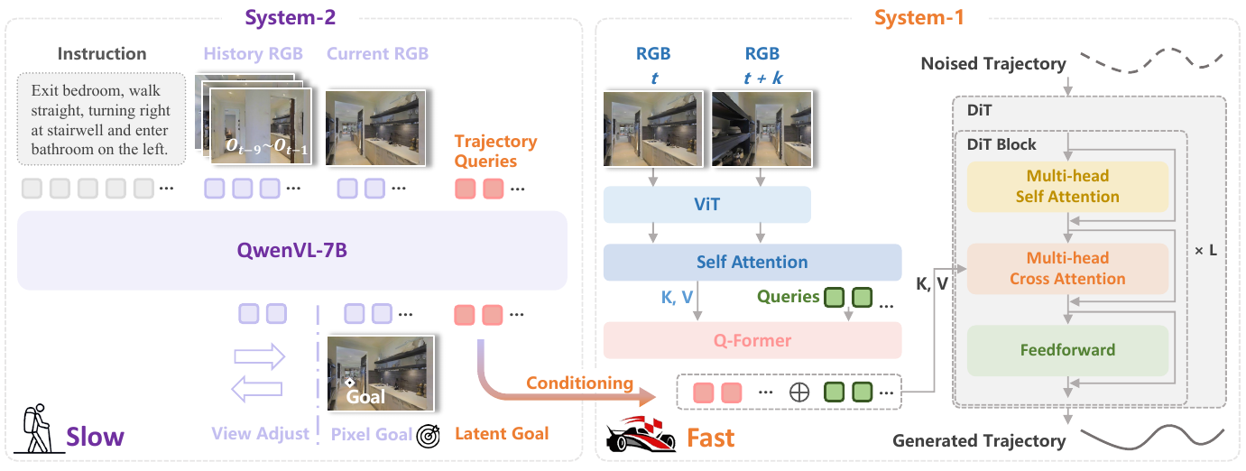 Two-system diagram: a QwenVL planner encodes instruction and image history, while latent goals and paired RGB features condition a trajectory diffusion transformer.