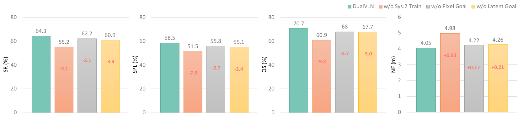 Four grouped bar charts for SR, SPL, oracle success and navigation error, comparing DualVLN with three goal/training variants.