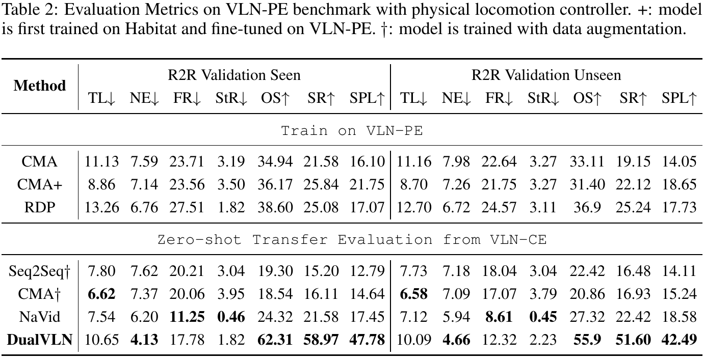 Physical-controller VLN-PE table separating models trained on VLN-PE from zero-shot transfer, with seen/unseen completion, fall and stuck metrics.