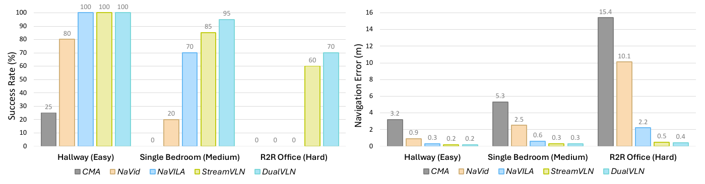 Grouped bar charts showing real-world success rate and navigation error for five methods in hallway, bedroom and room-to-room office scenarios.