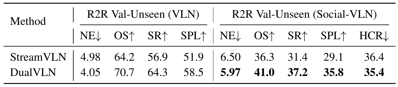Two-row comparison of StreamVLN and DualVLN on static R2R and Social-VLN, including Human Collision Rate in the dynamic setting.