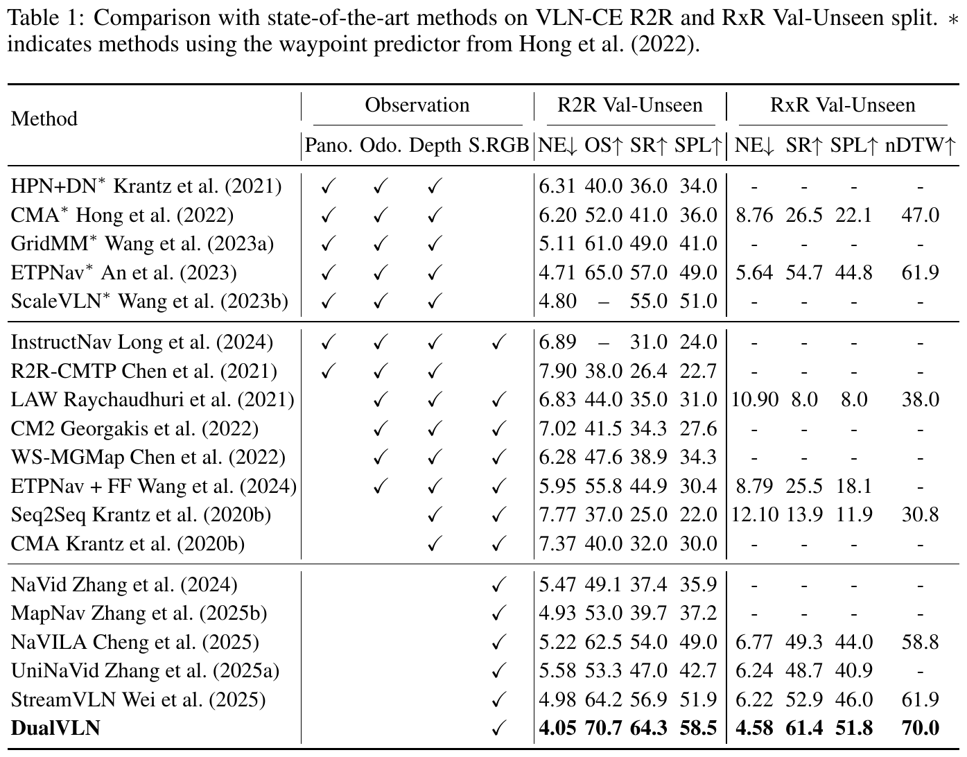 VLN-CE comparison table with observation modalities and R2R/RxR validation-unseen navigation scores; DualVLN is the final row.