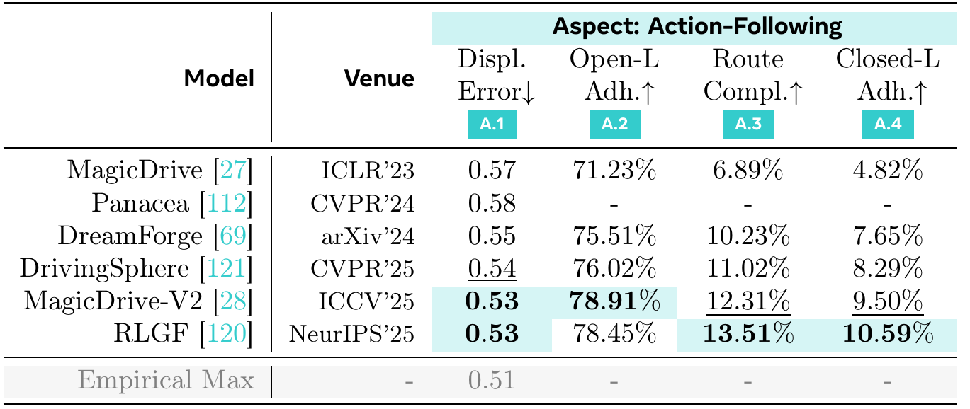 Action-following results with displacement error, open-loop adherence, route completion and closed-loop adherence columns; RLGF leads the two closed-loop columns, while MagicDrive-V2 leads open-loop adherence.