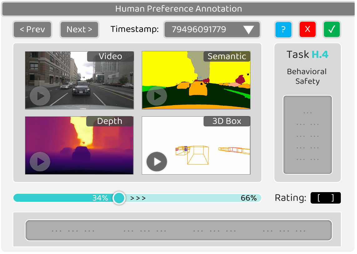 Human preference annotation interface with synchronized video, semantic mask, depth and 3D-box panels, a Behavioral Safety task label, an empty rating field and a rationale area.