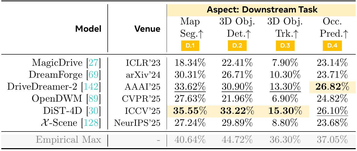 Map segmentation, 3D detection, 3D tracking and occupancy results for six generators; DiST-4D leads the first three columns and DriveDreamer-2 leads occupancy.