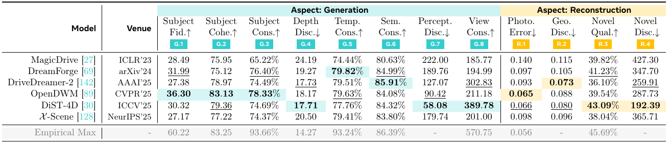 Six driving generators compared across eight generation columns and four reconstruction columns, with mixed metric directions and a separate Empirical Max reference row.