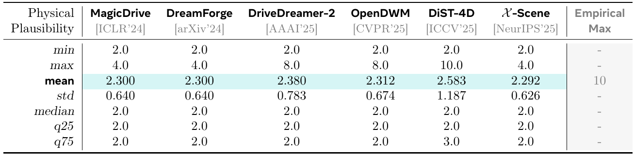 Physical plausibility rating statistics for six generators, including means, standard deviations, medians and quartiles; every model median is 2.0 on the 1–10 rubric.