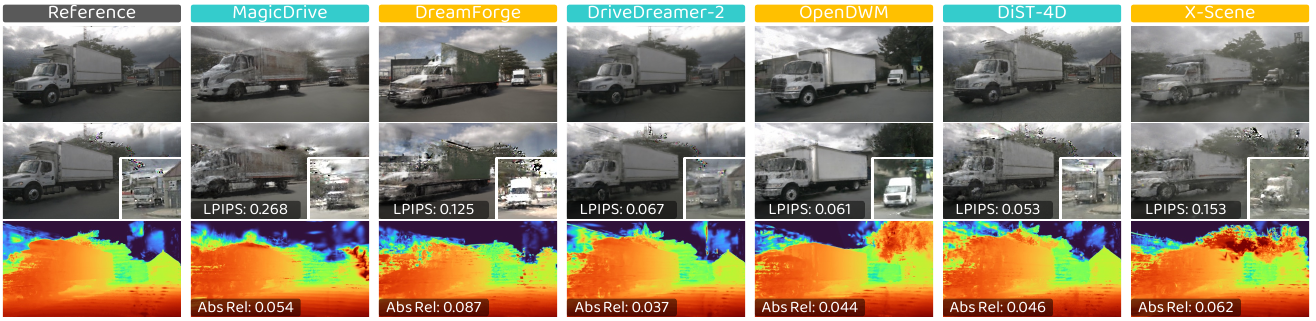 Reference and six generated truck scenes, followed by lateral-offset reconstructed views and colored depth maps; insets display local artifacts and per-example LPIPS and AbsRel values.