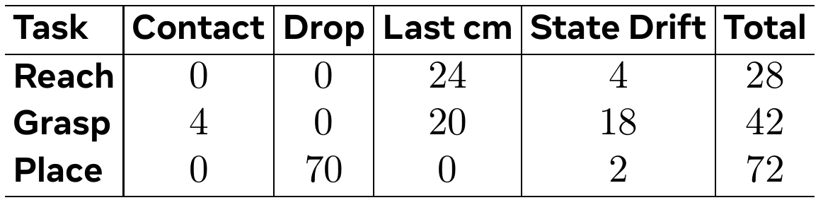 Simulation failure categories by task: reach has 24 last-centimeter and 4 drift points; grasp has 4 contact, 20 last-centimeter and 18 drift points; place has 70 drop and 2 drift points.