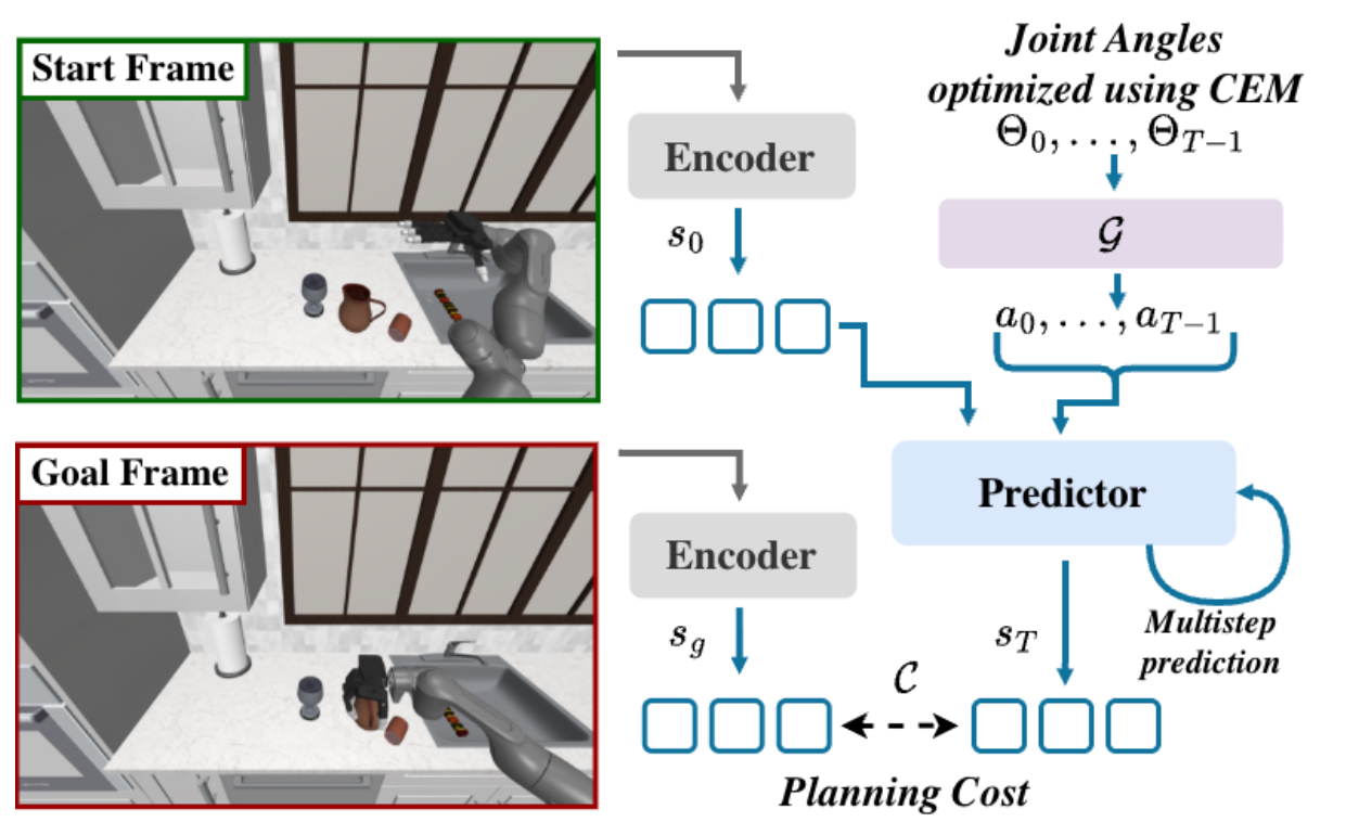 Start and goal images are encoded separately. Candidate joint angles pass through forward kinematics to actions, which drive a multistep predictor. A planning cost compares the predicted terminal state to the encoded goal.