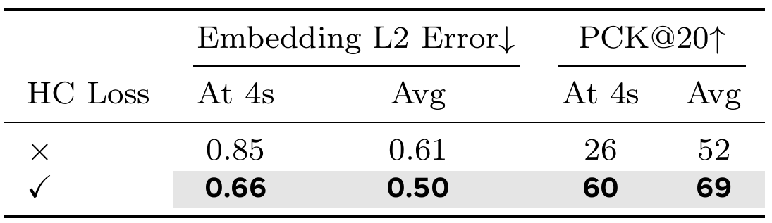 Hand-consistency ablation table: without versus with HC, four-second embedding error is 0.85 versus 0.66 and PCK is 26 versus 60; average error is 0.61 versus 0.50 and average PCK is 52 versus 69.