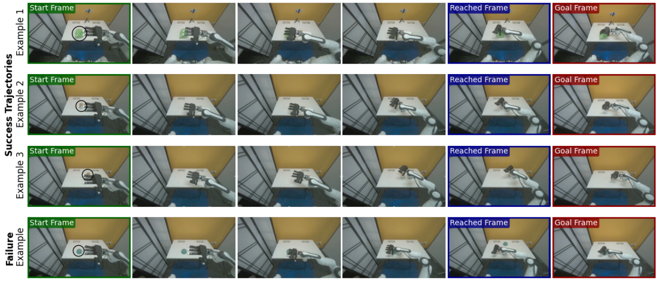 Three successful physical grasp sequences and one failed bowl grasp. Green borders mark start frames, blue reached frames, red goals, and black circles locate the target objects in the starting images.