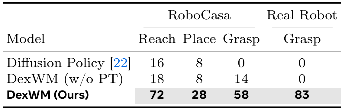 Robot success-rate table: DexWM achieves 72, 28 and 58 percent in RoboCasa reach, place and grasp, and 83 percent in real grasping; Diffusion Policy reports 16, 8, 0 and 0, respectively.