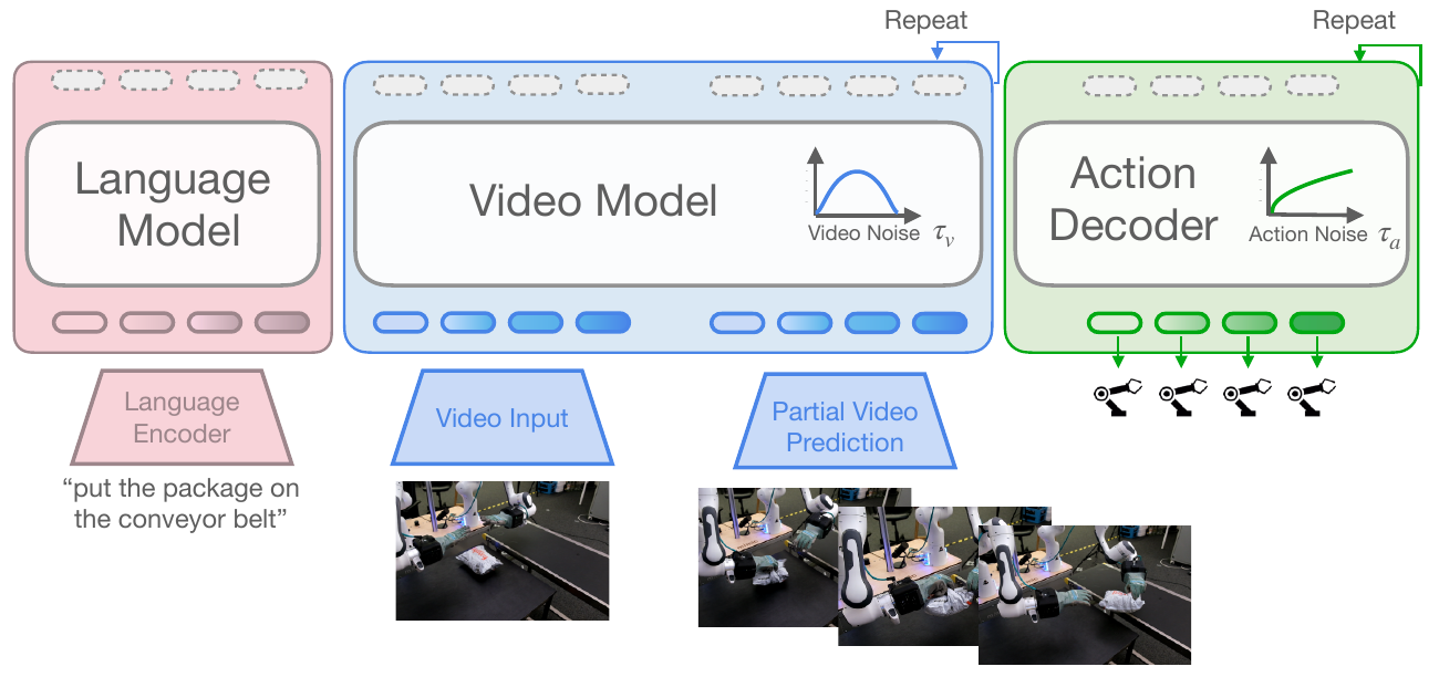 Pink language block, blue video block with observed and partially predicted frames, and green action decoder with separate repeat loops and video/action noise symbols.